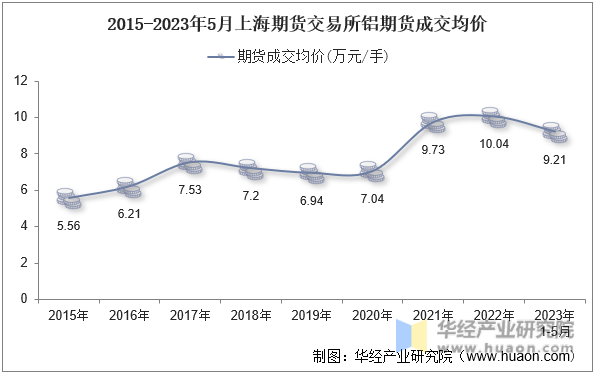 2015-2023年5月上海期货交易所铝期货成交均价