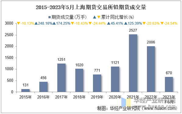 2015-2023年5月上海期货交易所铅期货成交量
