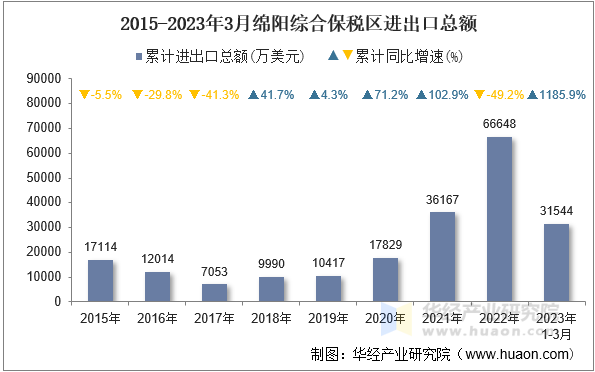 2015-2023年3月绵阳综合保税区进出口总额