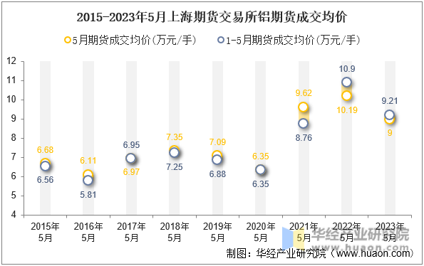 2015-2023年5月上海期货交易所铝期货成交均价