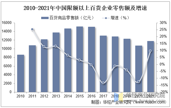 2010-2021年中国限额以上百货企业零售额及增速