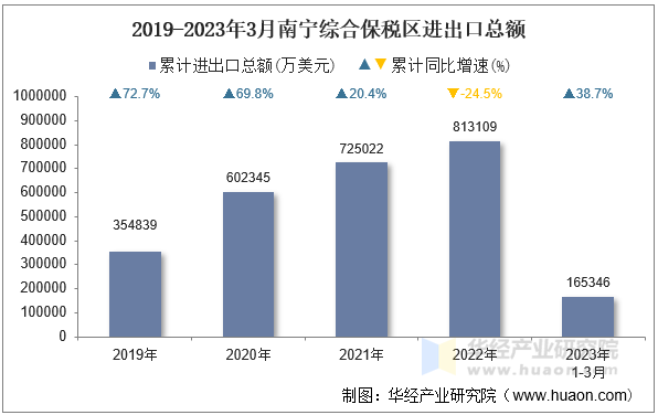 2019-2023年3月南宁综合保税区进出口总额
