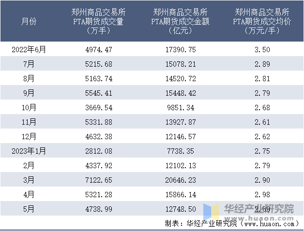 2022-2023年5月郑州商品交易所PTA期货成交情况统计表