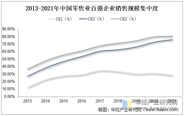 2013-2021年中国零售业百强企业销售规模集中度