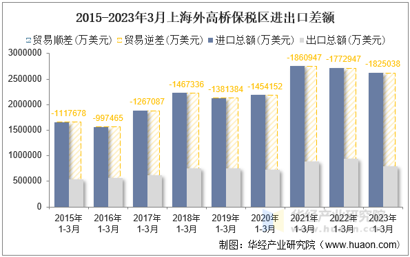 2015-2023年3月上海外高桥保税区进出口差额