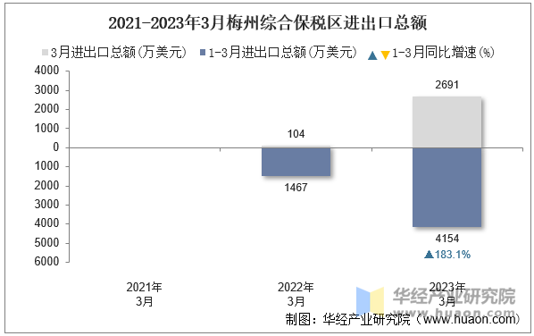 2021-2023年3月梅州综合保税区进出口总额