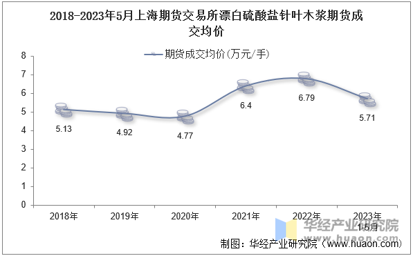 2018-2023年5月上海期货交易所漂白硫酸盐针叶木浆期货成交均价