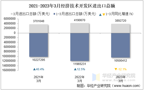 2021-2023年3月经济技术开发区进出口总额