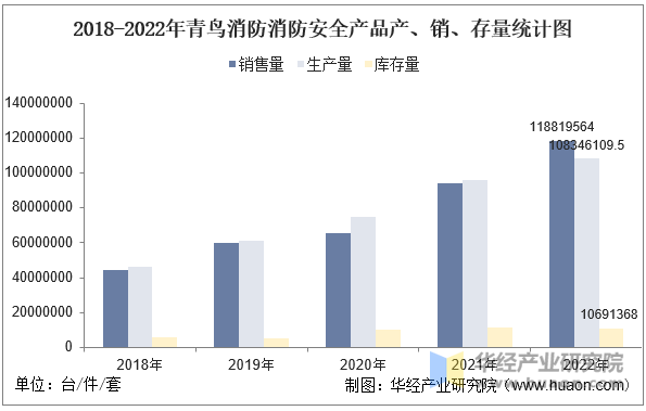 2018-2022年青鸟消防消防安全产品产、销、存量统计图