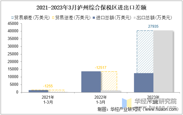 2021-2023年3月泸州综合保税区进出口差额