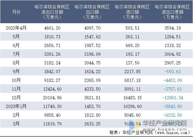2022-2023年3月哈尔滨综合保税区进出口额月度情况统计表
