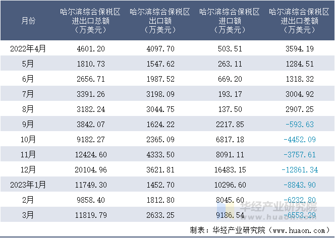 2022-2023年3月哈尔滨综合保税区进出口额月度情况统计表