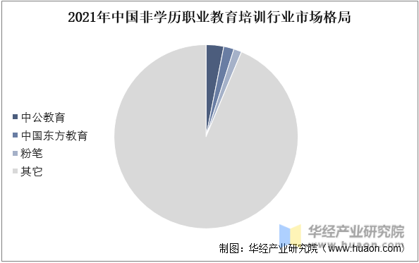 2021年中国非学历职业教育培训行业市场格局