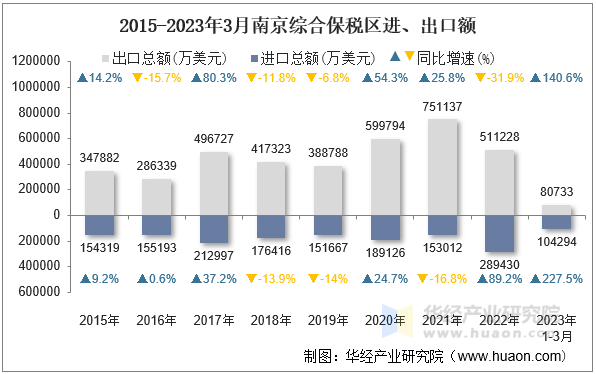 2015-2023年3月南京综合保税区进、出口额