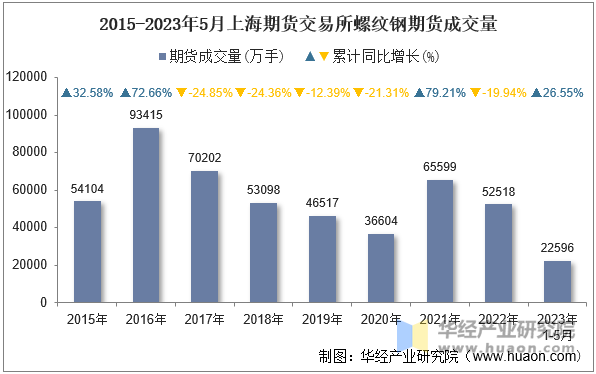 2015-2023年5月上海期货交易所螺纹钢期货成交量