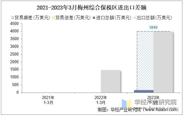 2021-2023年3月梅州综合保税区进出口差额