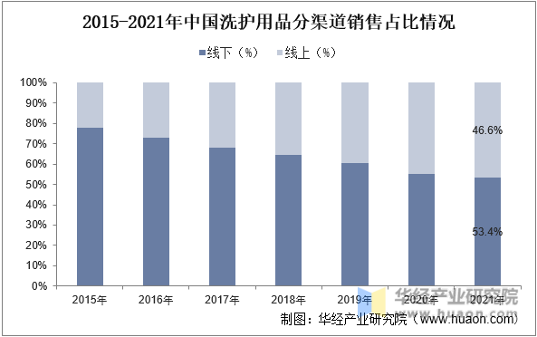 2015-2021年中国洗护用品分渠道销售占比情况