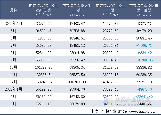 2022-2023年3月南京综合保税区进出口额月度情况统计表