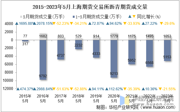 2015-2023年5月上海期货交易所沥青期货成交量