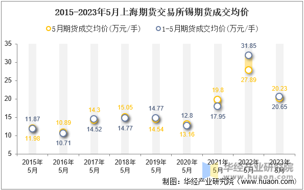 2015-2023年5月上海期货交易所锡期货成交均价
