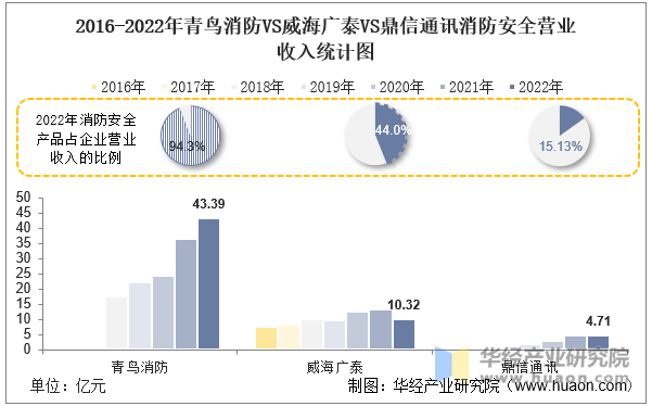 2016-2022年青鸟消防VS威海广泰VS鼎信通讯消防安全营业收入统计图