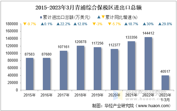 2015-2023年3月青浦综合保税区进出口总额