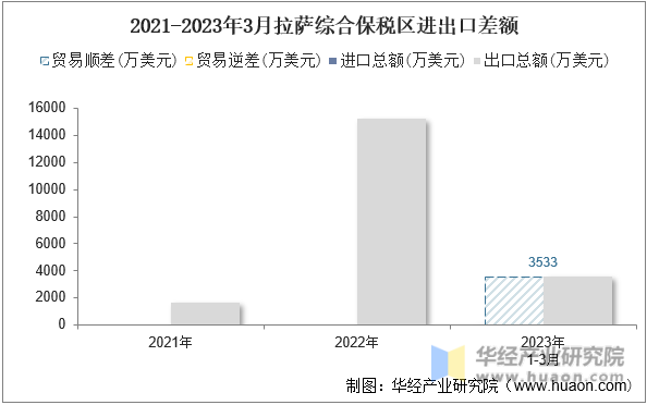 2021-2023年3月拉萨综合保税区进出口差额
