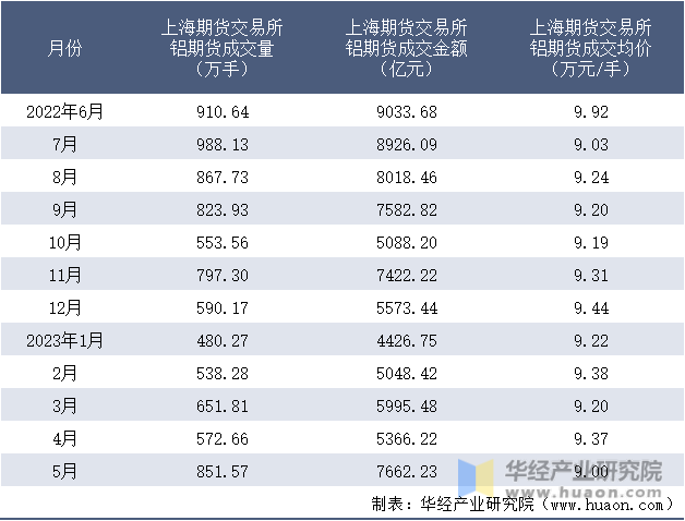 2022-2023年5月上海期货交易所铝期货成交情况统计表