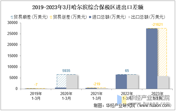 2019-2023年3月哈尔滨综合保税区进出口差额