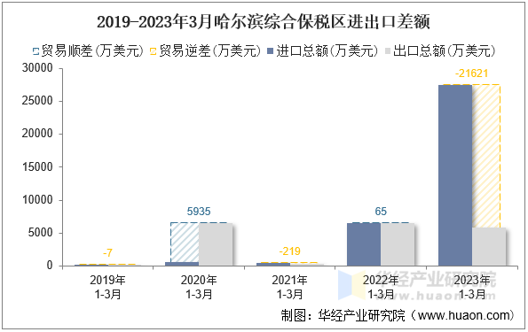 2019-2023年3月哈尔滨综合保税区进出口差额