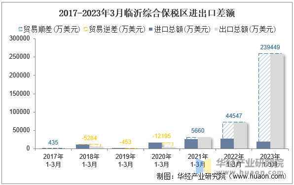2017-2023年3月临沂综合保税区进出口差额
