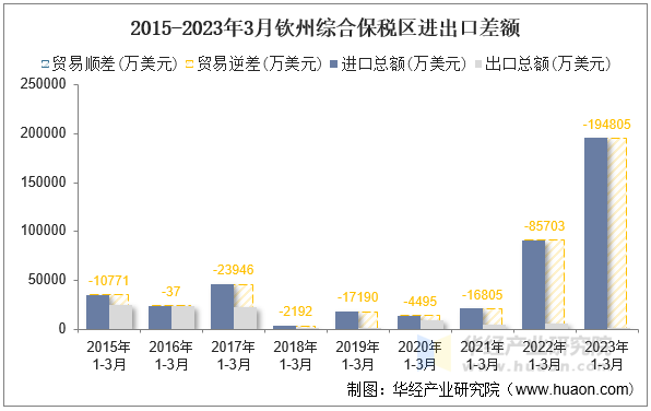 2015-2023年3月钦州综合保税区进出口差额