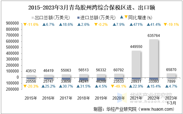2015-2023年3月青岛胶州湾综合保税区进、出口额