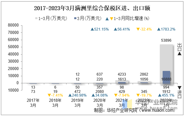 2017-2023年3月满洲里综合保税区进、出口额