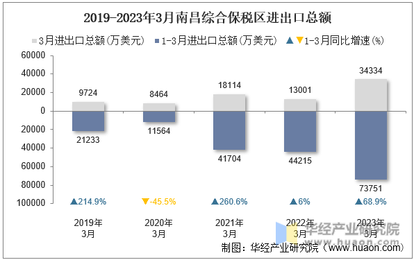 2019-2023年3月南昌综合保税区进出口总额
