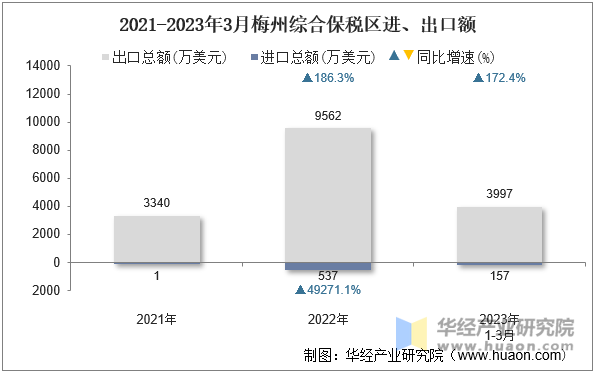 2021-2023年3月梅州综合保税区进、出口额