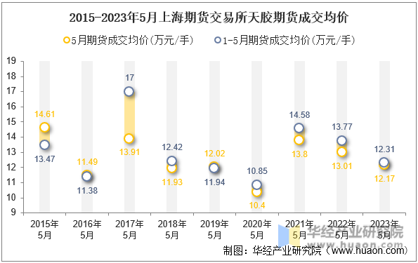 2015-2023年5月上海期货交易所天胶期货成交均价