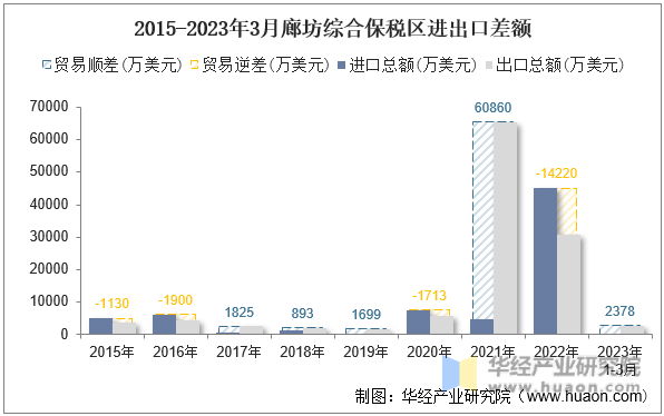 2015-2023年3月廊坊综合保税区进出口差额