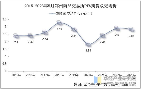 2015-2023年5月郑州商品交易所PTA期货成交均价