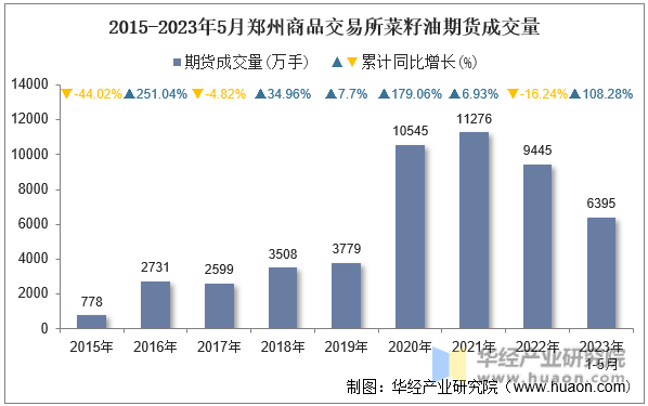 2015-2023年5月郑州商品交易所菜籽油期货成交量