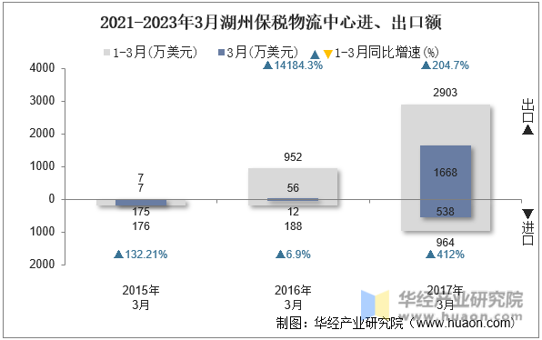 2021-2023年3月湖州保税物流中心进、出口额