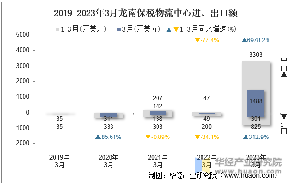 2019-2023年3月龙南保税物流中心进、出口额