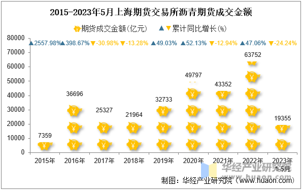2015-2023年5月上海期货交易所沥青期货成交金额