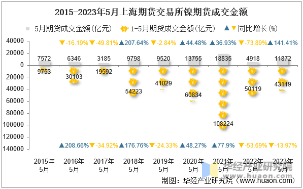 2015-2023年5月上海期货交易所镍期货成交金额