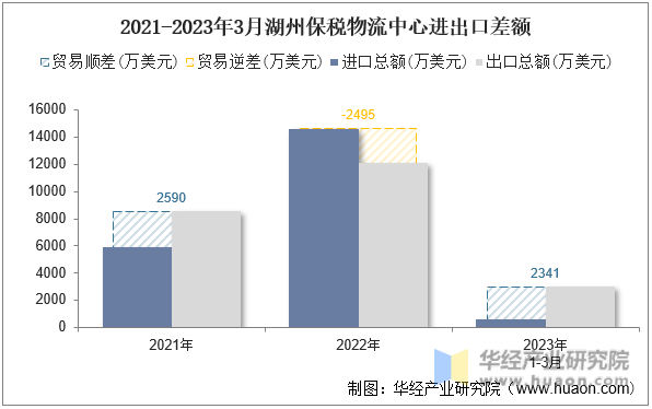 2021-2023年3月荆门保税物流中心进出口差额