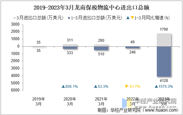 2019-2023年3月龙南保税物流中心进出口总额
