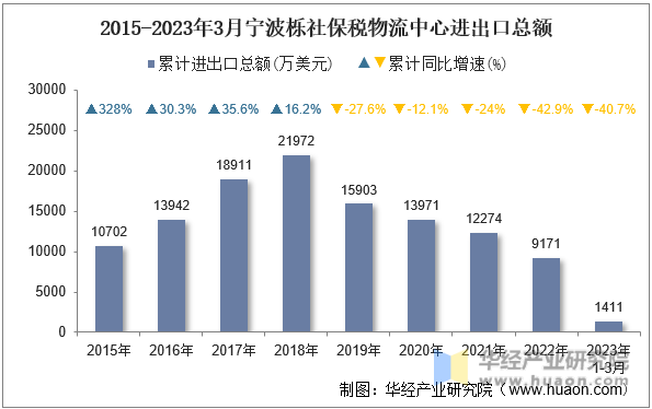 2015-2023年3月宁波栎社保税物流中心进出口总额