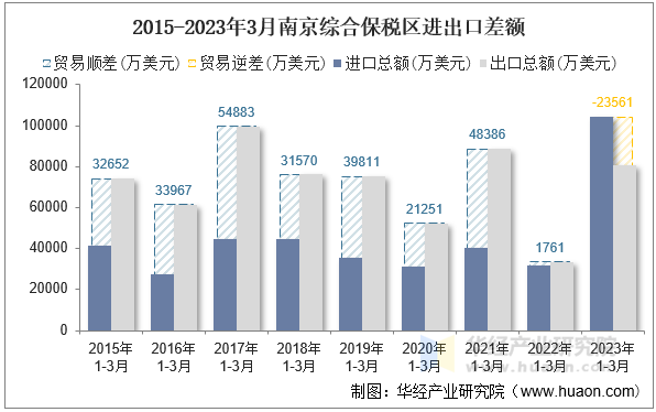 2015-2023年3月南京综合保税区进出口差额