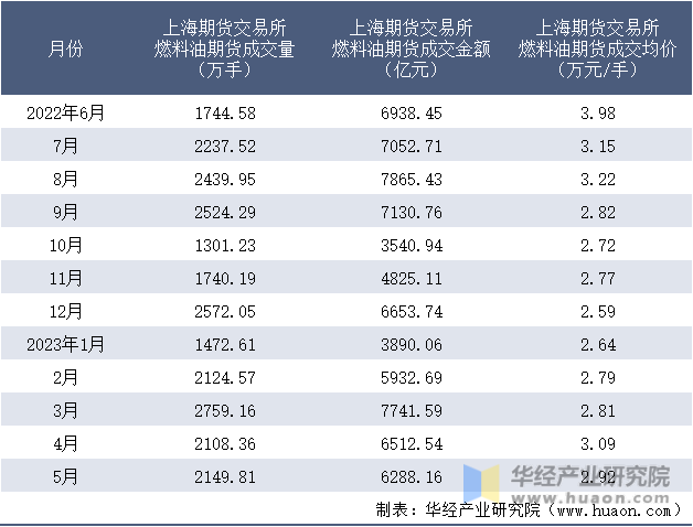 2022-2023年5月上海期货交易所燃料油期货成交情况统计表