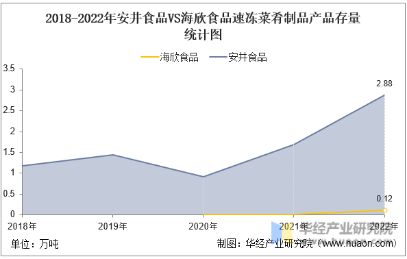 2018-2022年安井食品VS海欣食品速冻菜肴制品产品存量统计图